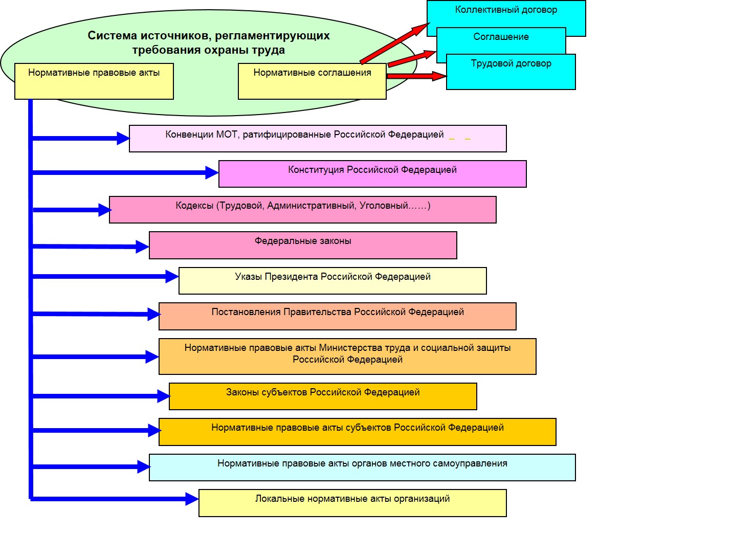 Прфессиональная переподготовка по охране труда - 1.4.2 Система источников,  регламентирующих требования охраны труда